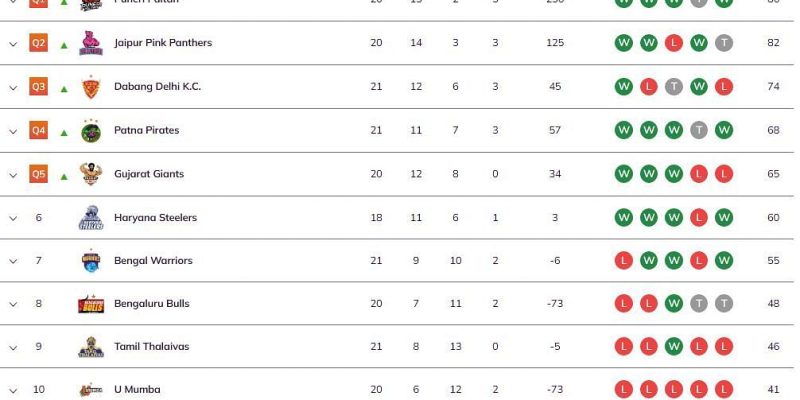 Pro Kabaddi 2023-Punktetabelle: Aktualisierte Rangliste am 66. Tag nach dem Spiel BEN vs. PUN PKL 2023