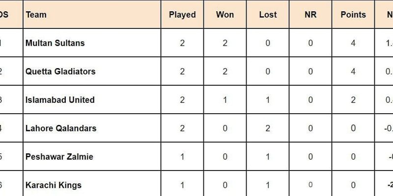 PSL 2024-Punktetabelle: Aktualisierte Rangliste nach Multan Sultans gegen Islamabad United, Spiel 5