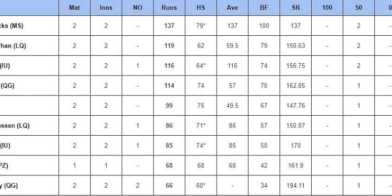 PSL 2024: Top-Run-Getter und Wicket-Taker nach Multan Sultans gegen Islamabad United (aktualisiert) mit Reeza Hendricks und David Willey