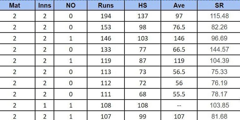 IMC Over-40s Cricket World Cup 2024: Top-Run-Getter und Wicket-Taker nach Neuseeland gegen Wales (aktualisiert) mit Hardeep Singh und Jigar Mehta