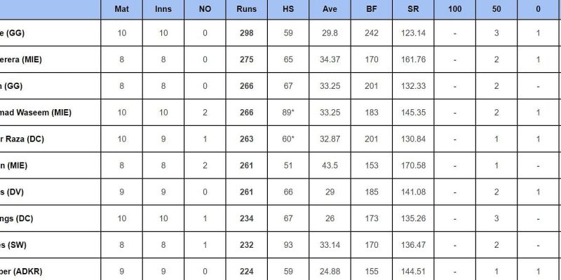 Top-Run-Getter und Wicket-Taker nach MI Emirates gegen Dubai Capitals (aktualisiert) mit Kusal Perera und Fazalhaq Farooqi