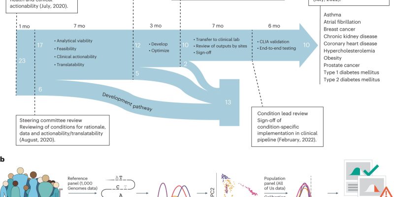 Die Analyse identifiziert mehr als 275 Millionen bisher nicht gemeldete genetische Variationen