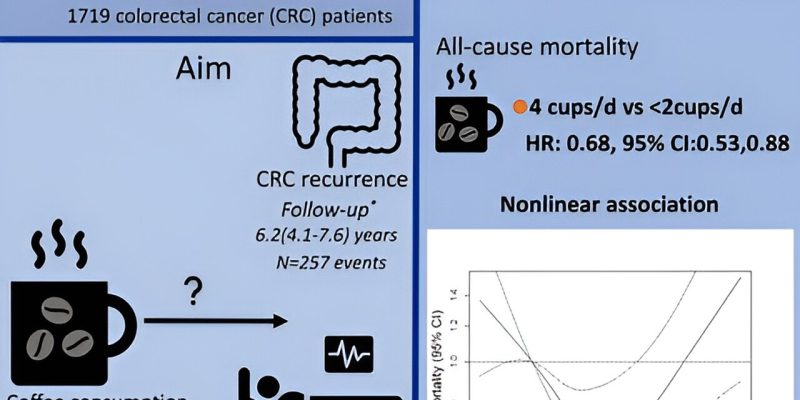 Kaffeekonsum ist mit einer verringerten Sterblichkeit bei Menschen mit Darmkrebs verbunden