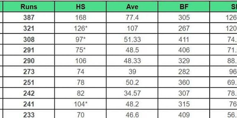 Top-Run-Getter und Wicket-Nehmer nach Canterbury gegen Central Districts (aktualisiert) mit Troy Johnson und Kristian Clarke